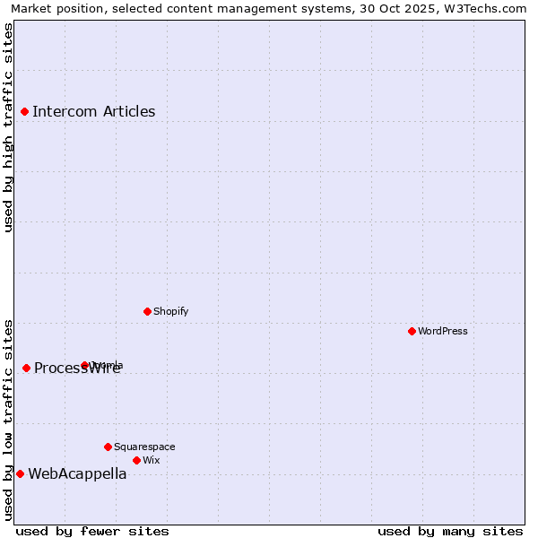 Market position of ProcessWire vs. Intercom Articles vs. WebAcappella