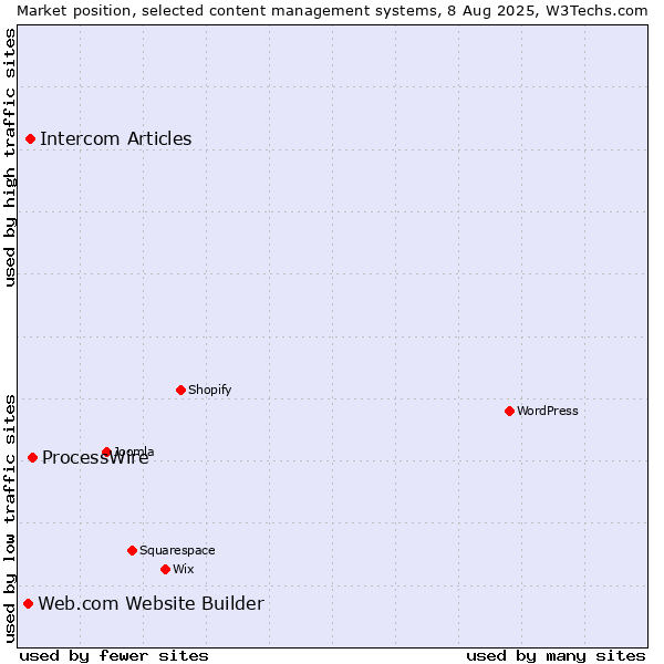 Market position of ProcessWire vs. Intercom Articles vs. Web.com Website Builder