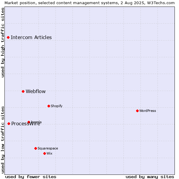 Market position of Webflow vs. ProcessWire vs. Intercom Articles