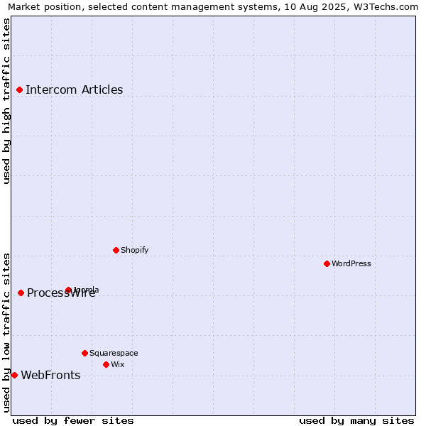 Market position of ProcessWire vs. Intercom Articles vs. WebFronts