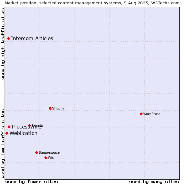 Market position of ProcessWire vs. Intercom Articles vs. Weblication