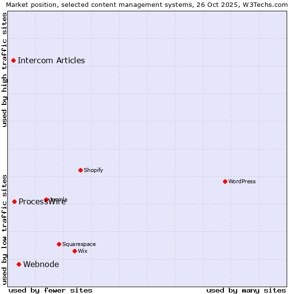Market position of Webnode vs. ProcessWire vs. Intercom Articles