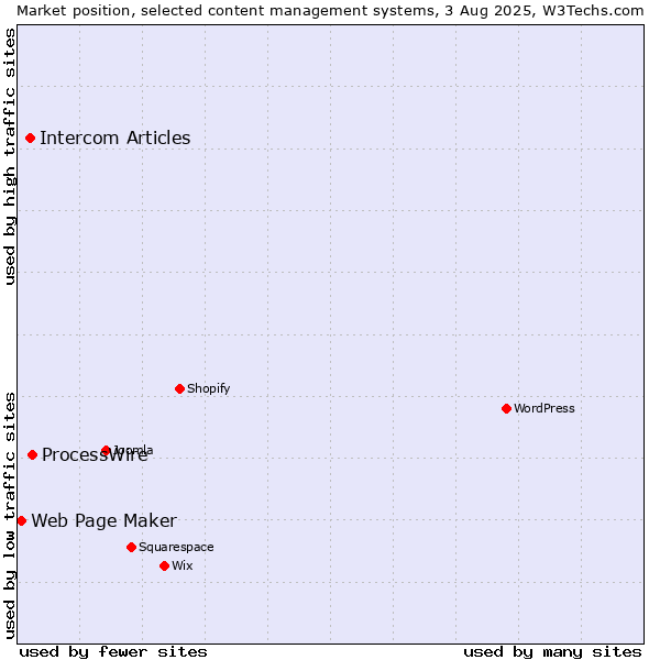 Market position of ProcessWire vs. Intercom Articles vs. Web Page Maker