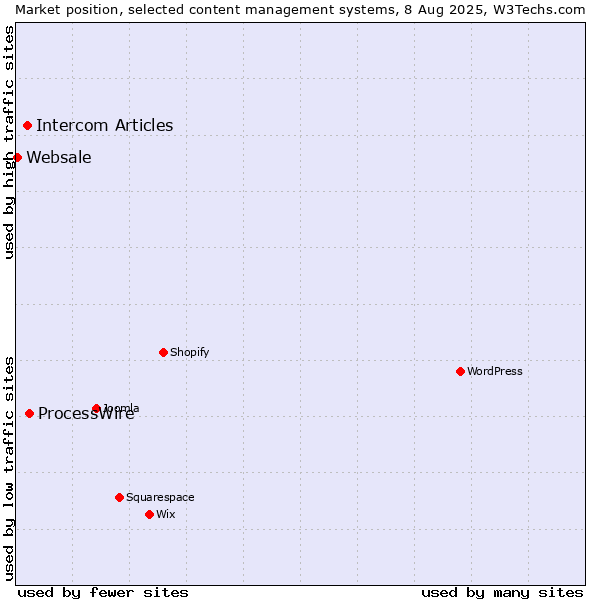 Market position of ProcessWire vs. Intercom Articles vs. Websale