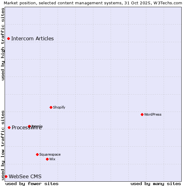 Market position of ProcessWire vs. Intercom Articles vs. WebSee CMS