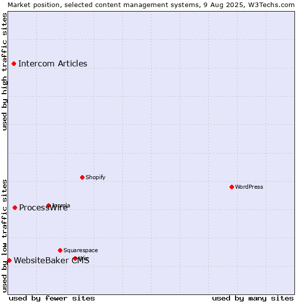 Market position of ProcessWire vs. Intercom Articles vs. WebsiteBaker CMS