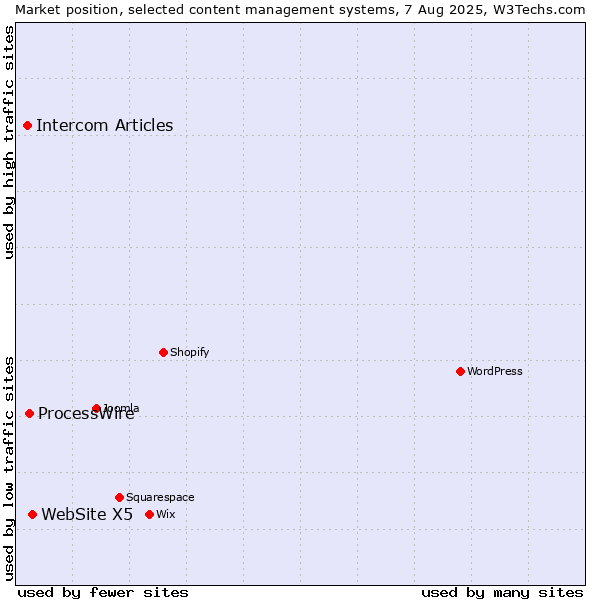 Market position of WebSite X5 vs. ProcessWire vs. Intercom Articles