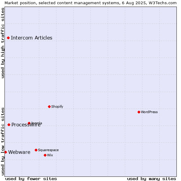 Market position of ProcessWire vs. Intercom Articles vs. Webware