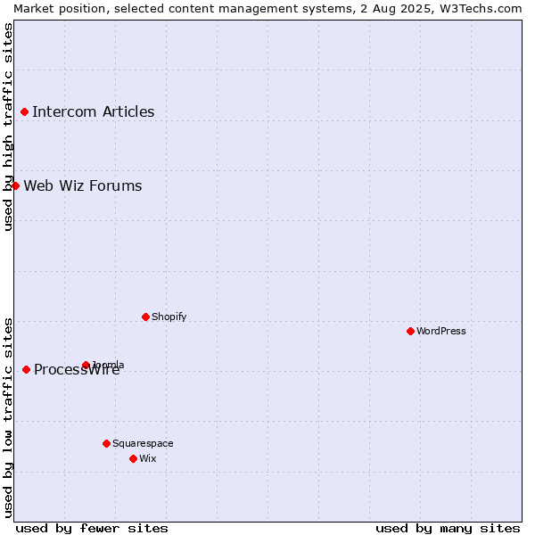 Market position of ProcessWire vs. Intercom Articles vs. Web Wiz Forums