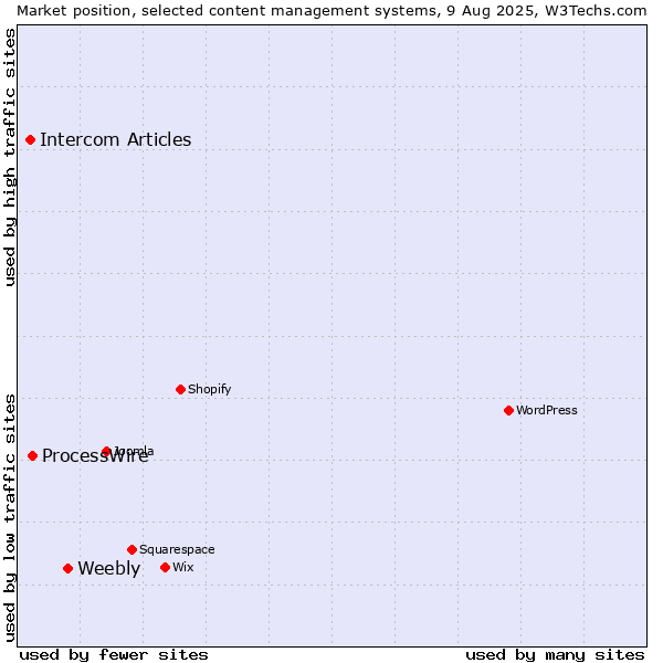 Market position of Weebly vs. ProcessWire vs. Intercom Articles
