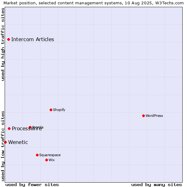 Market position of ProcessWire vs. Intercom Articles vs. Wenetic