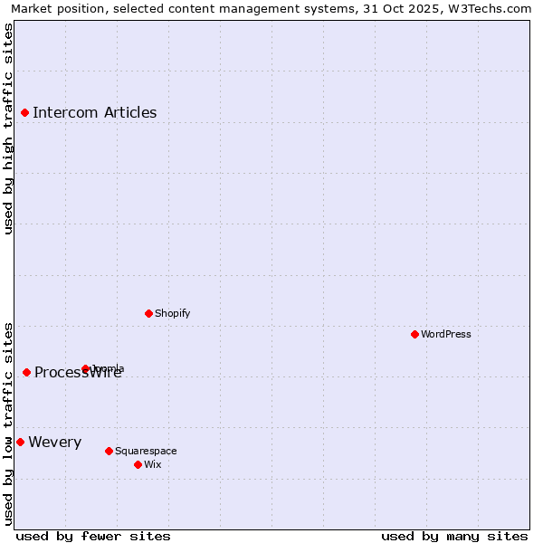 Market position of ProcessWire vs. Intercom Articles vs. Wevery