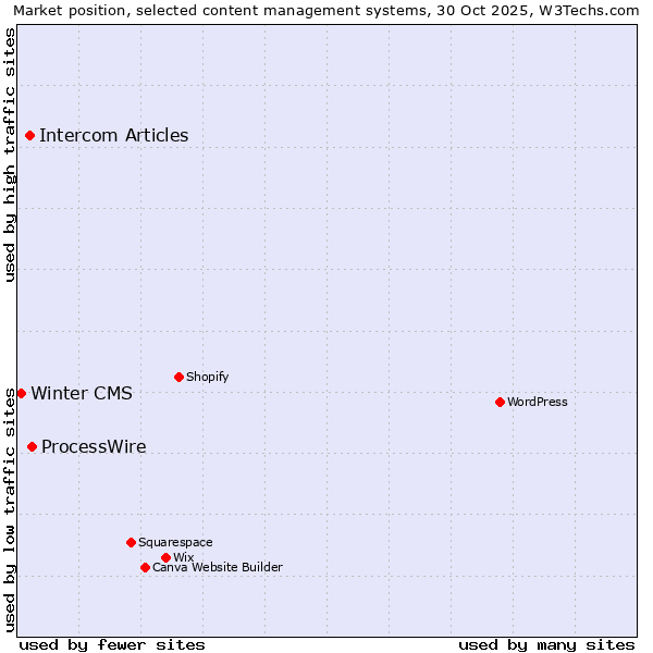 Market position of ProcessWire vs. Intercom Articles vs. Winter CMS