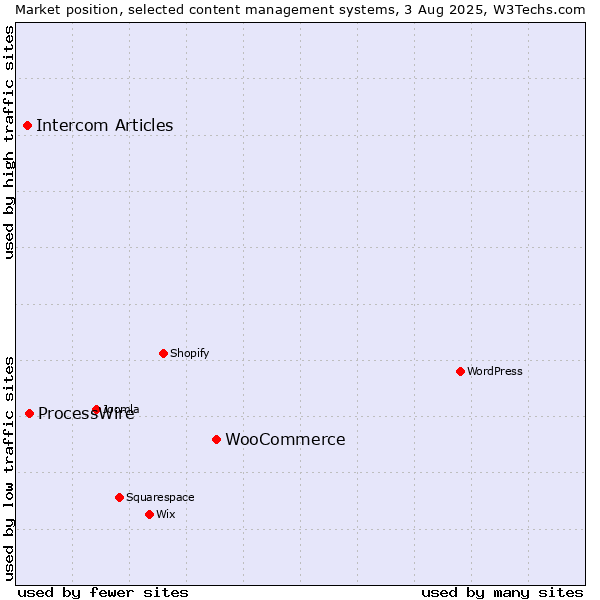Market position of WooCommerce vs. ProcessWire vs. Intercom Articles