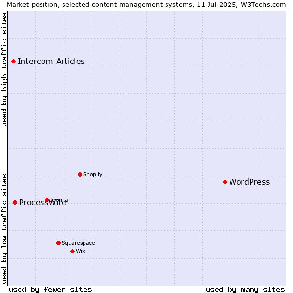 Market position of WordPress vs. ProcessWire vs. Intercom Articles