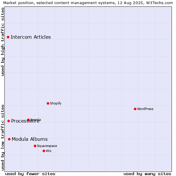 Market position of Modula Albums vs. ProcessWire vs. Intercom Articles