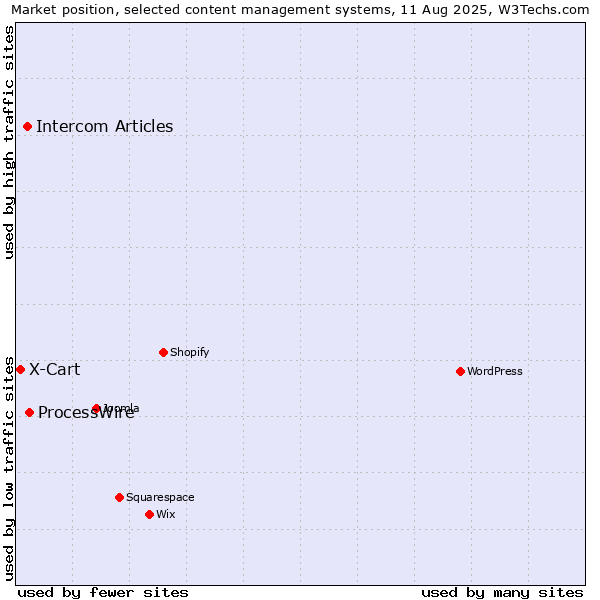 Market position of ProcessWire vs. Intercom Articles vs. X-Cart
