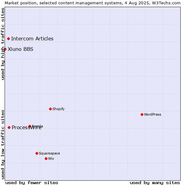 Market position of ProcessWire vs. Intercom Articles vs. Xiuno BBS