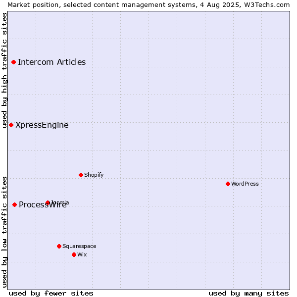 Market position of ProcessWire vs. Intercom Articles vs. XpressEngine