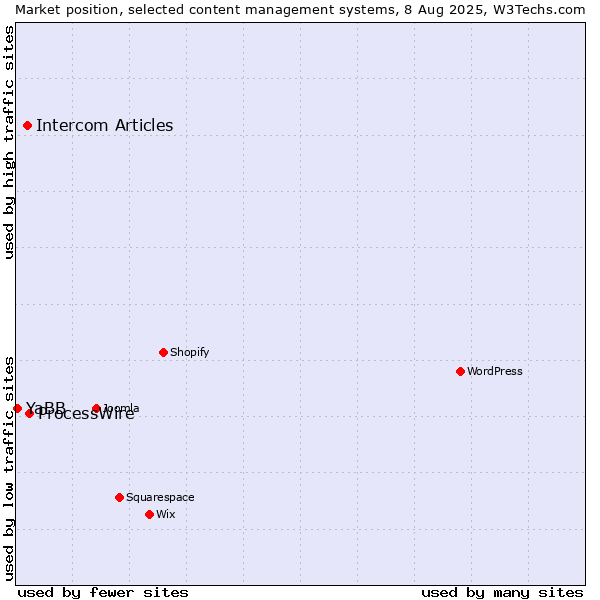 Market position of ProcessWire vs. Intercom Articles vs. YaBB