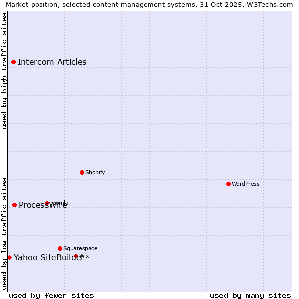 Market position of ProcessWire vs. Intercom Articles vs. Yahoo SiteBuilder