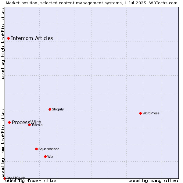 Market position of ProcessWire vs. Intercom Articles vs. Yo!Kart