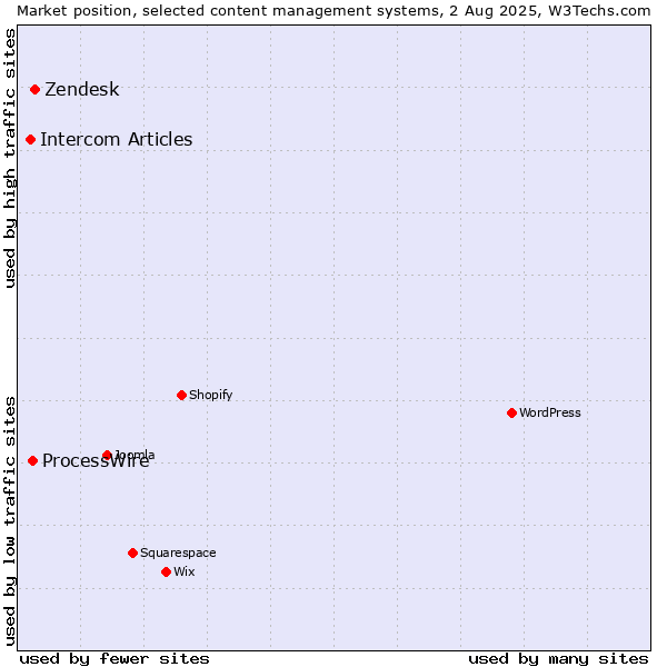 Market position of Zendesk vs. ProcessWire vs. Intercom Articles
