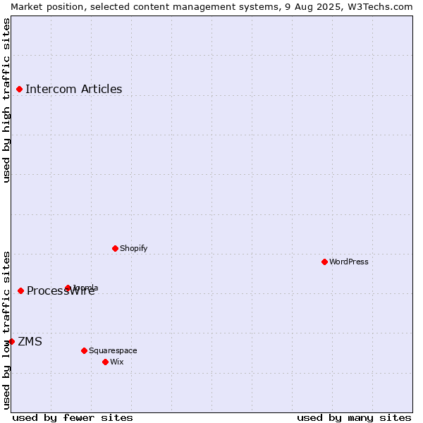 Market position of ProcessWire vs. Intercom Articles vs. ZMS