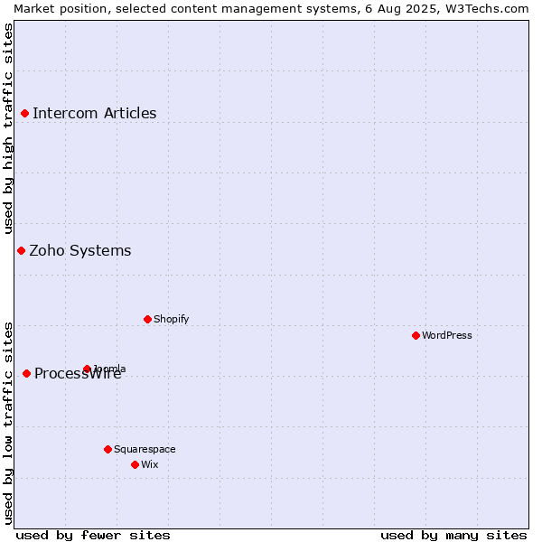 Market position of ProcessWire vs. Intercom Articles vs. Zoho Systems