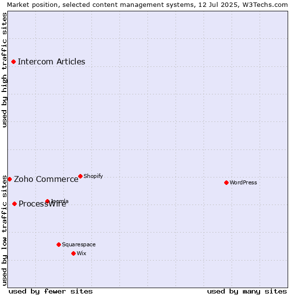 Market position of ProcessWire vs. Intercom Articles vs. Zoho Commerce