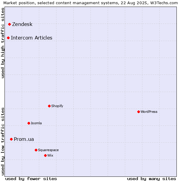 Market position of Prom.ua vs. Zendesk vs. Intercom Articles