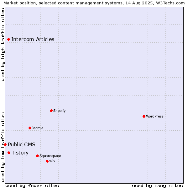 Market position of Tistory vs. Intercom Articles vs. Public CMS