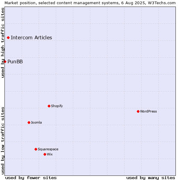 Market position of Intercom Articles vs. PunBB