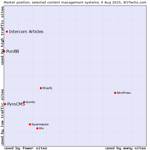 Market position of Intercom Articles vs. PyroCMS vs. PunBB