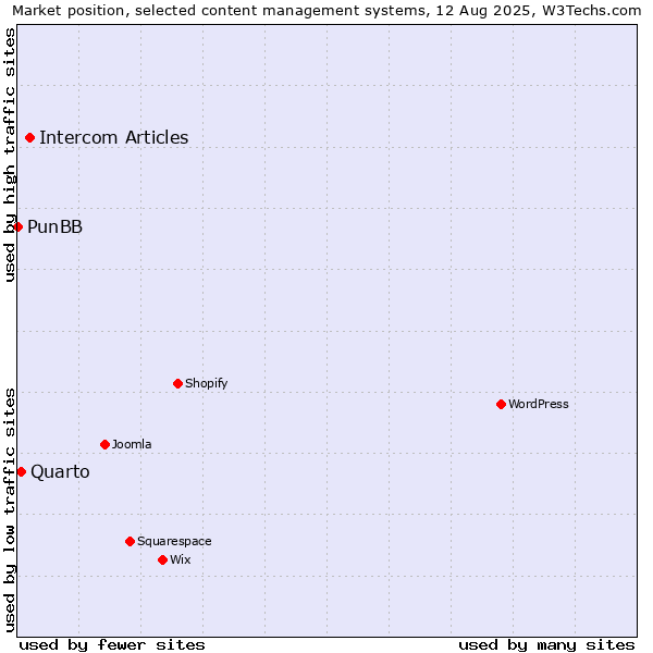 Market position of Intercom Articles vs. Quarto vs. PunBB