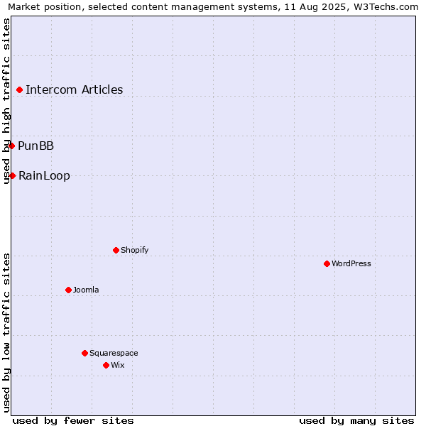 Market position of Intercom Articles vs. RainLoop vs. PunBB