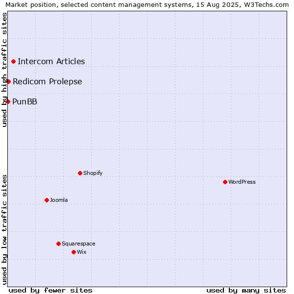 Market position of Intercom Articles vs. Redicom Prolepse vs. PunBB