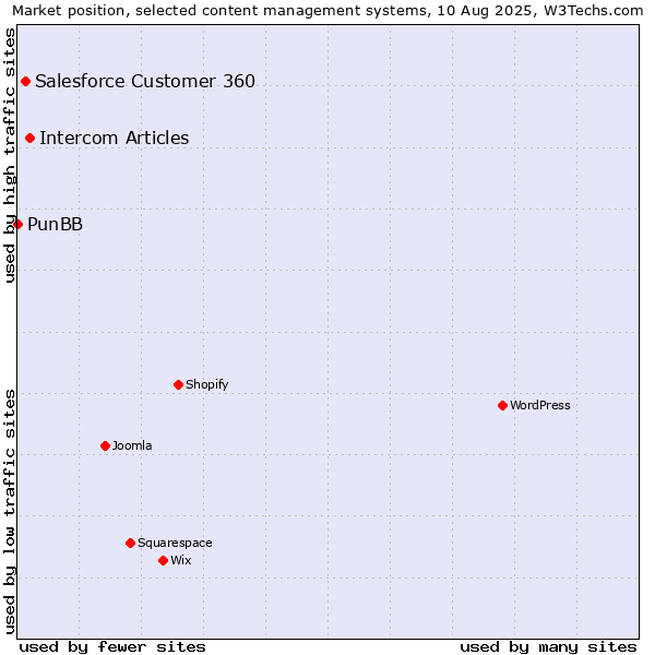 Market position of Intercom Articles vs. Salesforce Customer 360 vs. PunBB