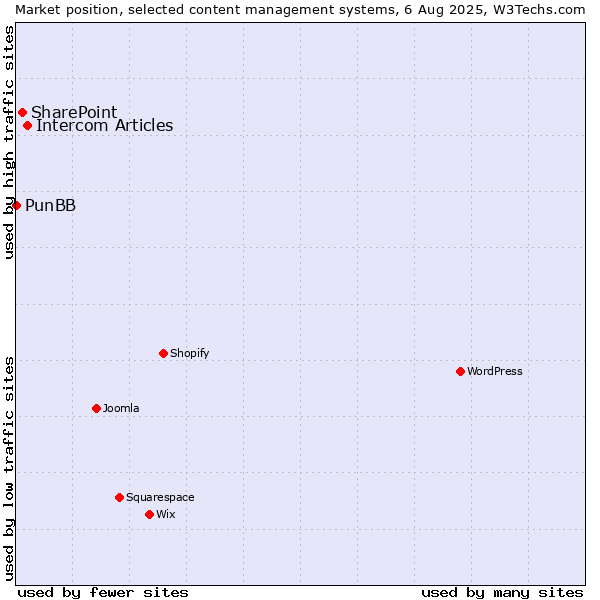 Market position of Intercom Articles vs. SharePoint vs. PunBB