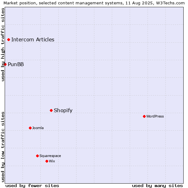 Market position of Shopify vs. Intercom Articles vs. PunBB