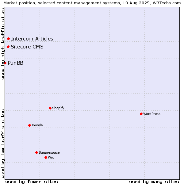 Market position of Intercom Articles vs. Sitecore CMS vs. PunBB