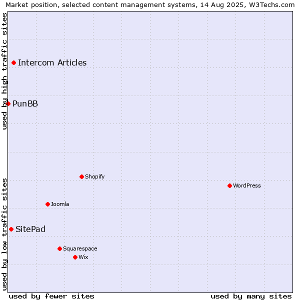 Market position of Intercom Articles vs. SitePad vs. PunBB