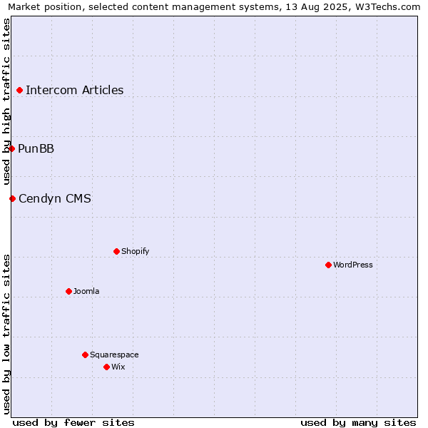 Market position of Intercom Articles vs. Cendyn CMS vs. PunBB