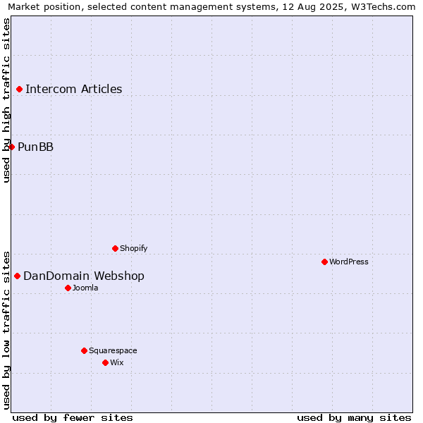 Market position of Intercom Articles vs. DanDomain Webshop vs. PunBB