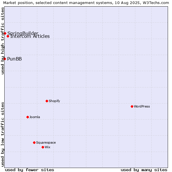 Market position of Intercom Articles vs. SpringBuilder vs. PunBB