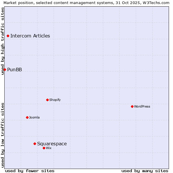 Market position of Squarespace vs. Intercom Articles vs. PunBB