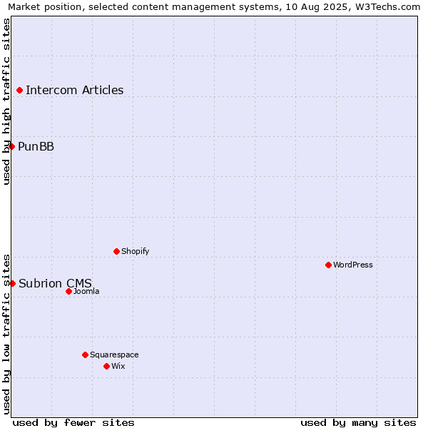 Market position of Intercom Articles vs. Subrion CMS vs. PunBB