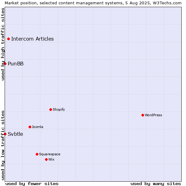 Market position of Intercom Articles vs. PunBB vs. Svbtle