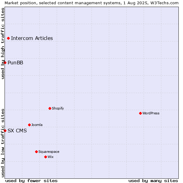 Market position of Intercom Articles vs. PunBB vs. SX CMS