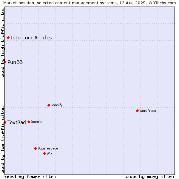 Market position of Intercom Articles vs. PunBB vs. TextPad